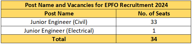 Vacancies of EPFO Recruitment 2024