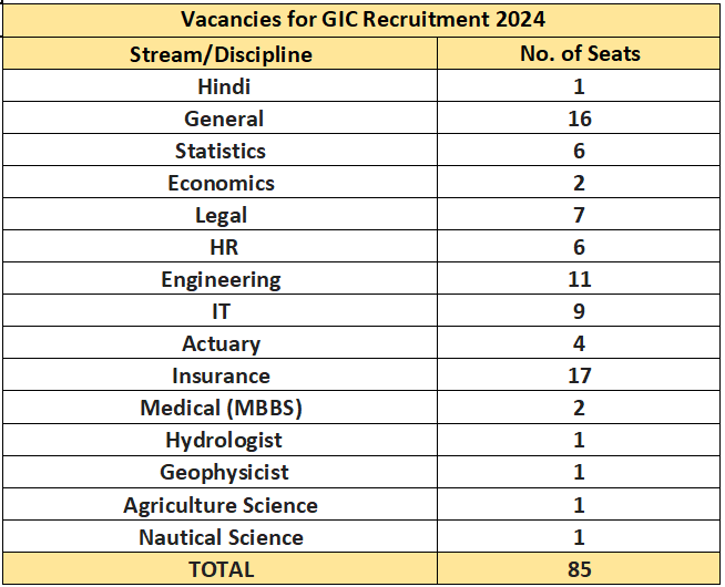 Vacancies of GIC Recruitment 2024