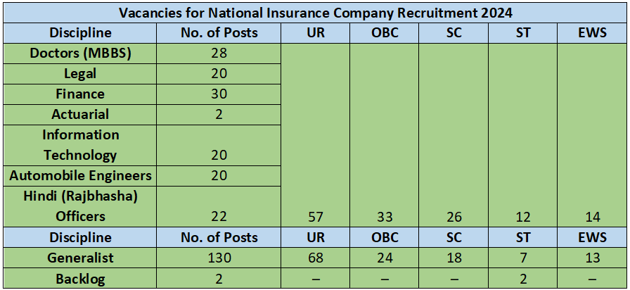 Vacancies of National Insurance Recruitment 2024