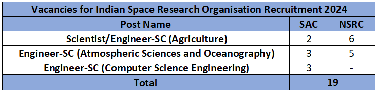 Vacancies of Indian Space Research Organisation Recruitment 2024