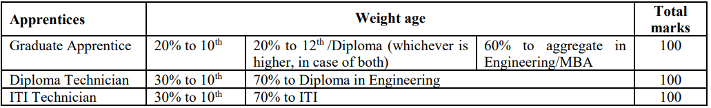 Selection Details for SJVN Recruitment 2023