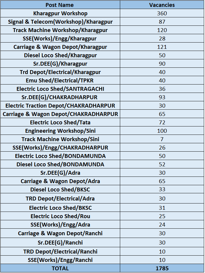 South Eastern Railway Recruitment 2023