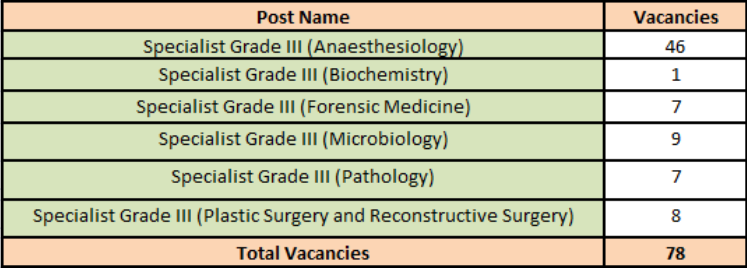 Vacancies of UPSC Recruitment 2024
