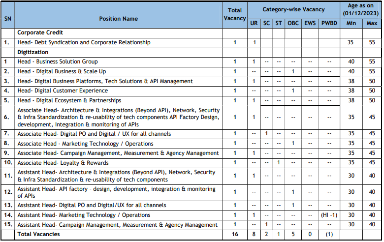 Post Name and Vacancies for Union Bank of India Recruitment 2023: