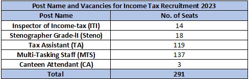 Vacancies of Income Tax Recruitment 2023