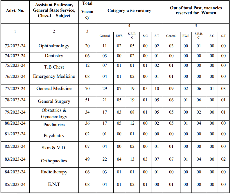 Vacancies for Various Posts for Gujarat Public Service Commission Recruitment 2023