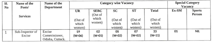 Vacancies for OSSC Recruitment 2023