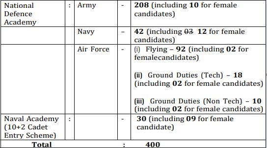 Union Public Service Commission Recruitment 2023