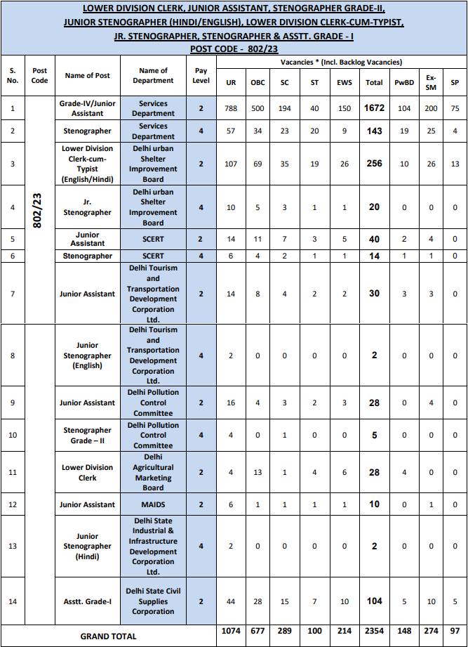 2354 vacancies for DSSSB Recruitment 2024