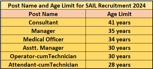 AGE LIMIT for SAIL Recruitment 2024