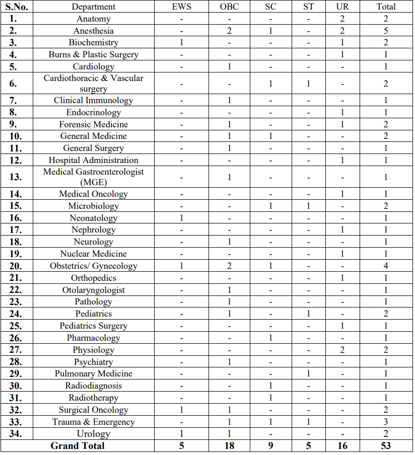 AIIMS Bilaspur Recruitment 2024