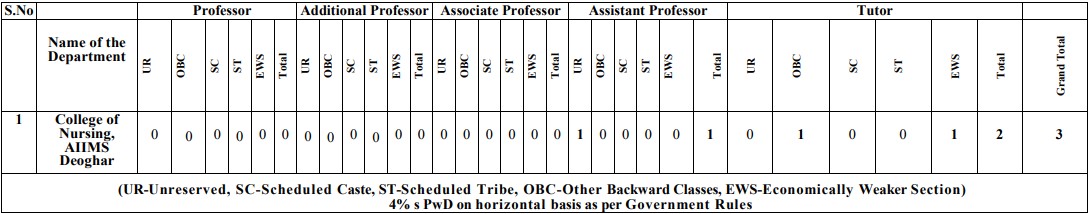 Post Name and Vacancies for AIIMS Deoghar Recruitment 2024