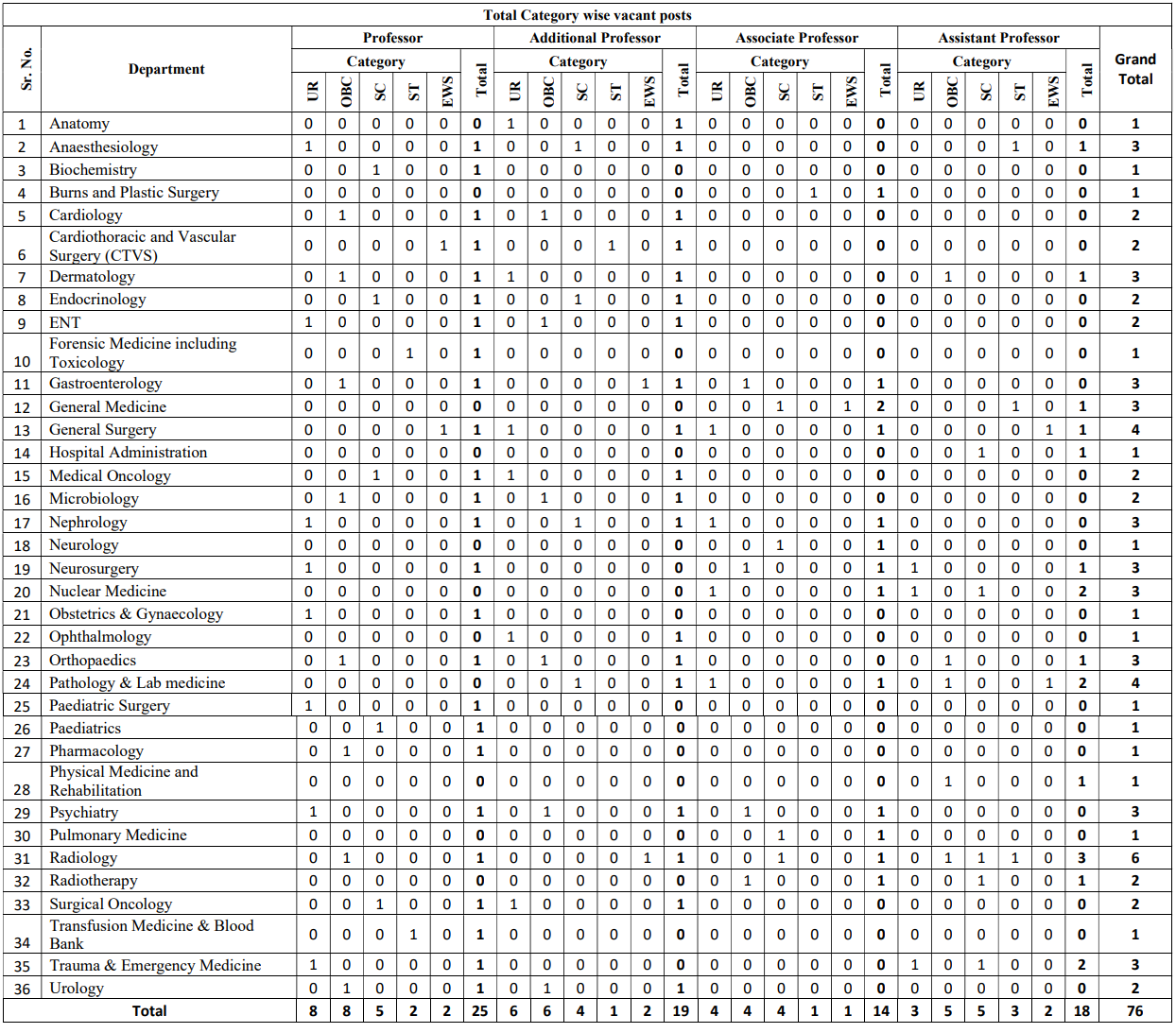 Post Name and Vacancies for AIIMS Raebareli Recruitment 2024