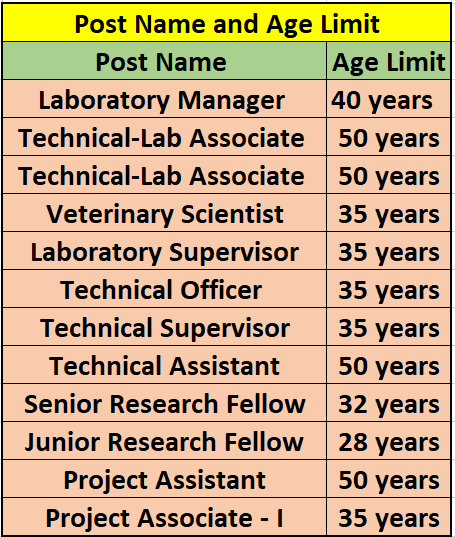 Age Limit for NCCS Recruitment 2024