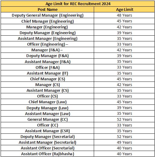 REC Recruitment 2024 Notification Out For 120 Vacancies Posts Age   Age Limit For REC Recruitment 2024 