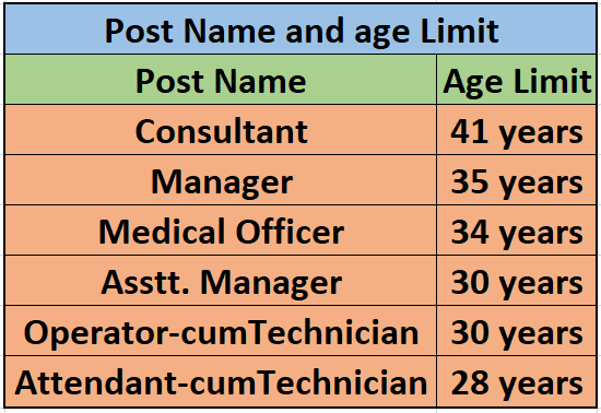 Age Limit for Sail Recruitment 2024