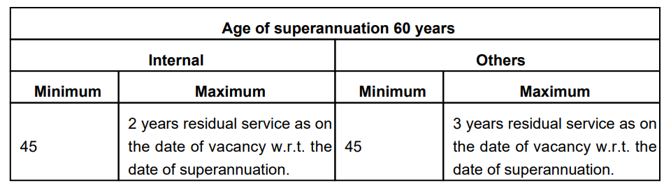 Age for CWC Recruitment 2024