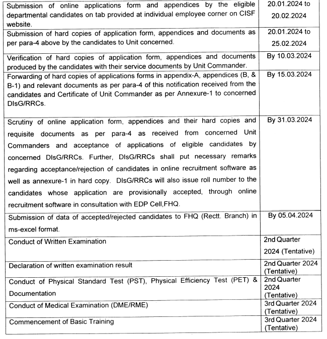 Important Dates for CISF Recruitment 2024