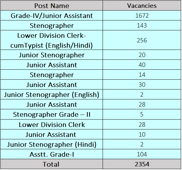 Post Name and Vacancies for DSSSB Recruitment 2024