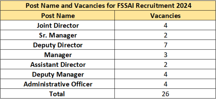 FSSAI Recruitment 2024 Monthly Salary Upto 209200 Check Post Age   FSSAI Recruitment 2024 Post 