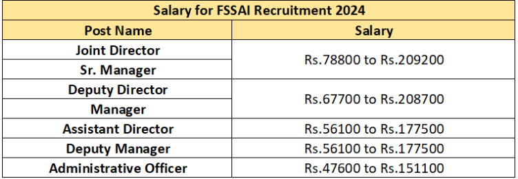 FSSAI Recruitment 2024 Monthly Salary Upto 209200 Check Post Age   FSSAI Recruitment 2024 Salary 