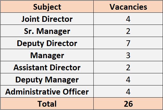 Post Name and Vacancies for FSSAI Recruitment 2024