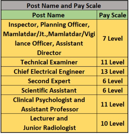 GPSC RECRUITMENT 2024 SALARY