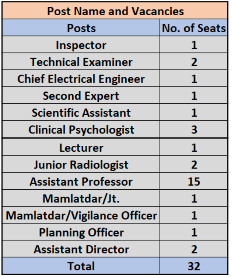 GPSC Recruitment 2024 Notification Out for 30+ Vacancies, Check