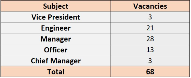 Post Name and Vacancies for Hindustan Urvarak and Rasayan Recruitment 2024 
