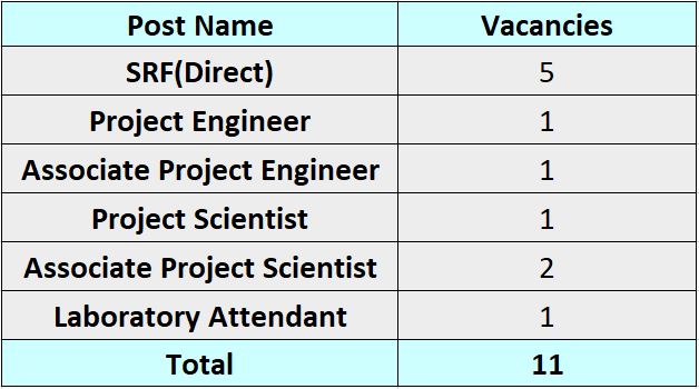 Post Name and Vacancies for IIT Guwahati Recruitment 2024