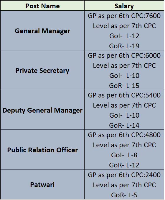 Salary for JMRC Recruitment 2024