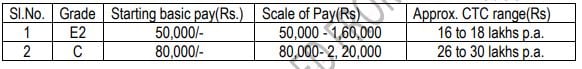 Salary for MRPL Recruitment 2024