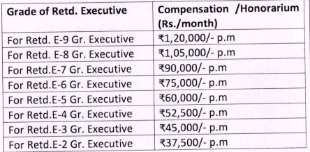 Salary for NCL Recruitment 2024