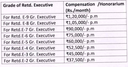 Salary for NCL Recruitment 2024
