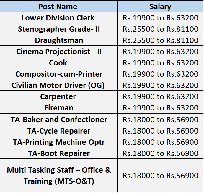 Salary for NDA Recruitment 2024