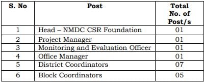 Post Name and Vacancies for NMDC Recruitment 2024