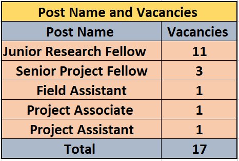  Vacancies for ICFRE Recruitment 2024