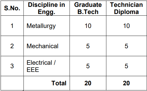 Vacancies for MIDHANI Recruitment 2024