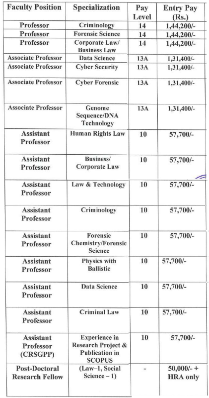 Salary for NUJS Recruitment 2024