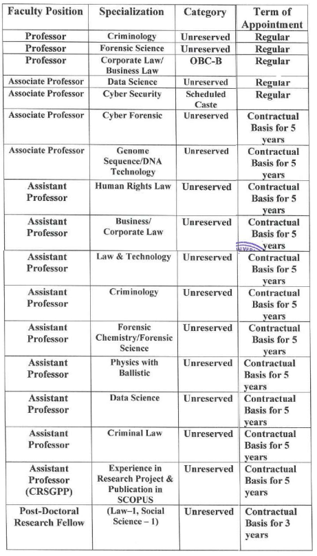 Post Name for NUJS Recruitment 2024