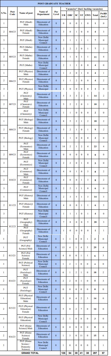 No. of Vacancies for DSSSB Recruitment 2024