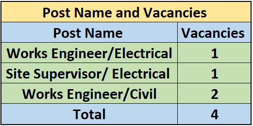 No. of Vacancies for IRCON Recruitment 2024