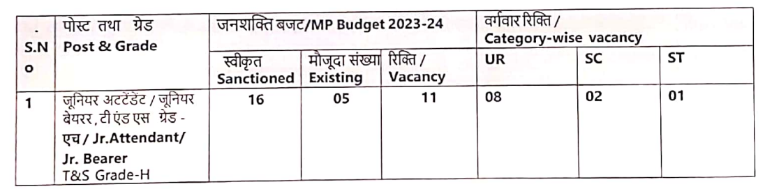 No. of seats for CCL Recruitment 2024