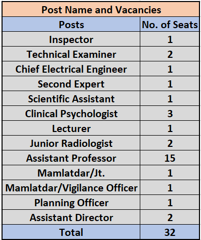 No. of seats for GPSC Recruitment 2024