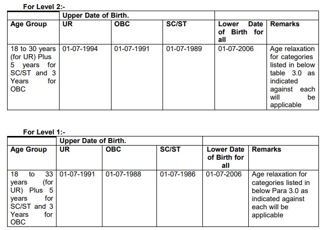 Age limit for Northern Railways Recruitment 2024