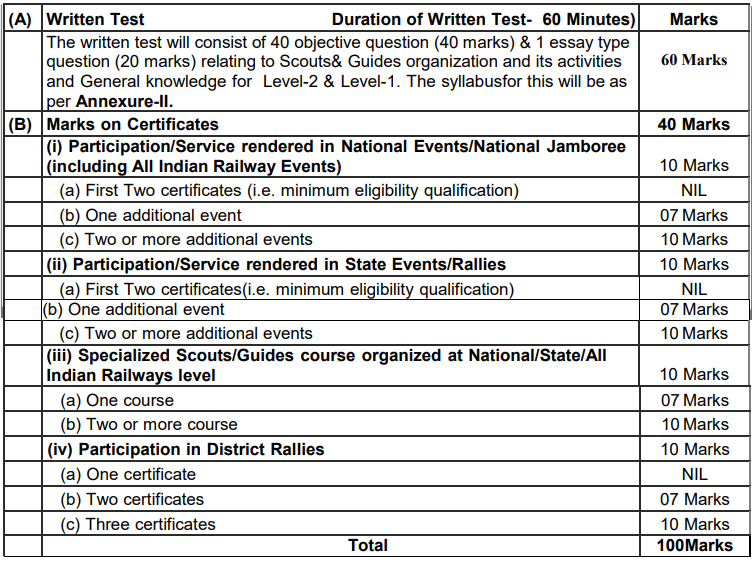 Selection Procedure for Northern Railways Recruitment 2024