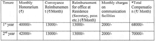 Salary for ONGC Recruitment 2024