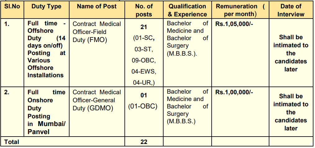 Post Name and Vacancies for ONGC Recruitment 2024