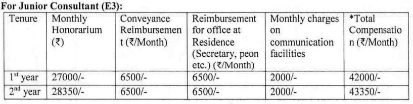 Salary of ONGC Recruitment 2024