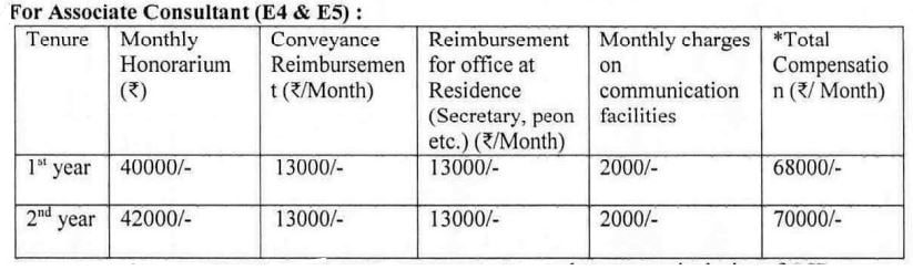Salary of ONGC Recruitment 2024